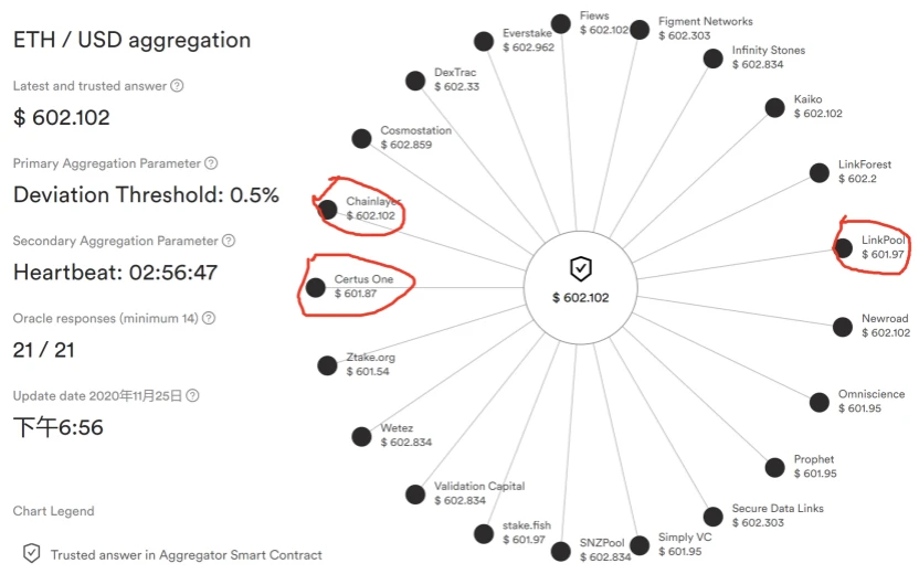 比肩Chainlink？API3何以大杀四方？