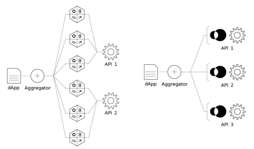 比肩Chainlink？API3何以大杀四方？