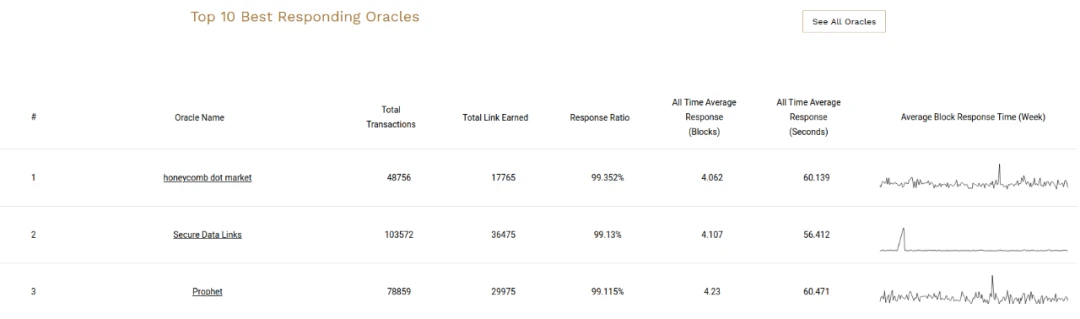 比肩Chainlink？API3何以大杀四方？