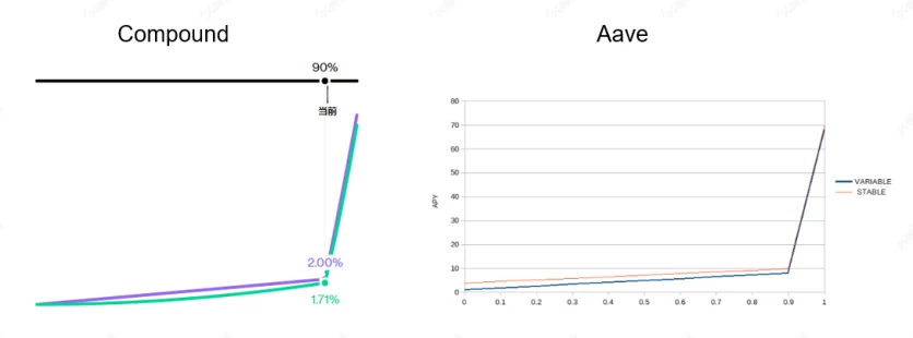 比升资本：AAVE项目研究报告