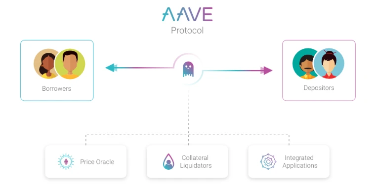 比升资本：AAVE项目研究报告