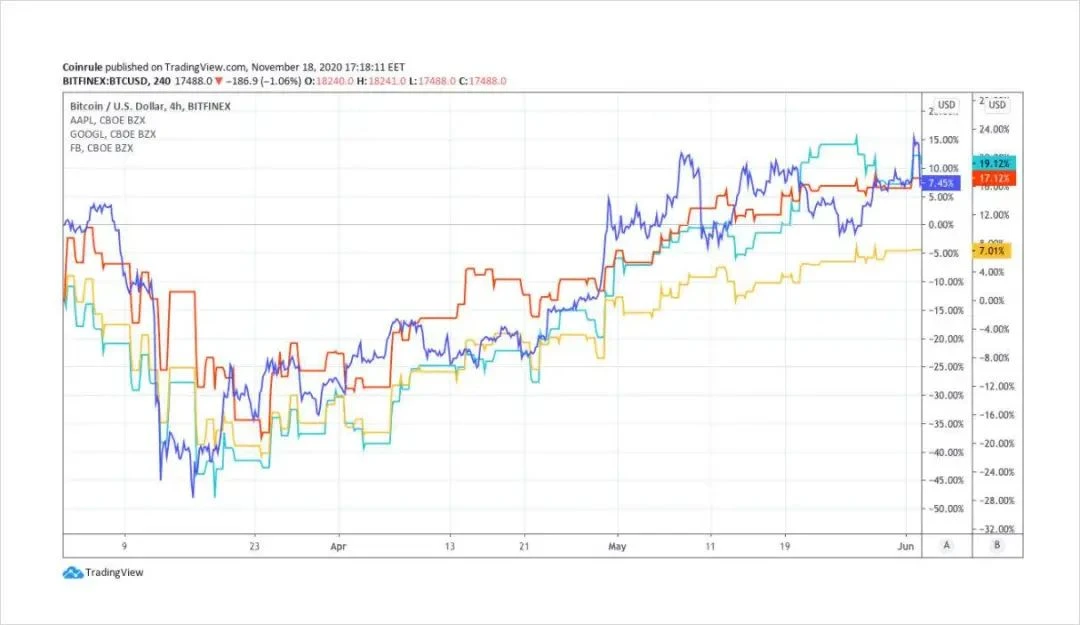 观点：BTC为何能成为机构青睐的新资产类别？