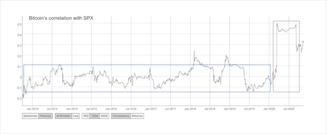 观点：BTC为何能成为机构青睐的新资产类别？