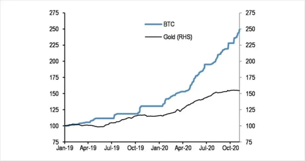 观点：BTC为何能成为机构青睐的新资产类别？