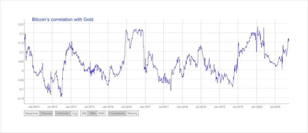 观点：BTC为何能成为机构青睐的新资产类别？