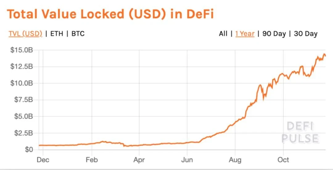 为什么还少有DeFi机构交易者？新项目Fireblocks来了!