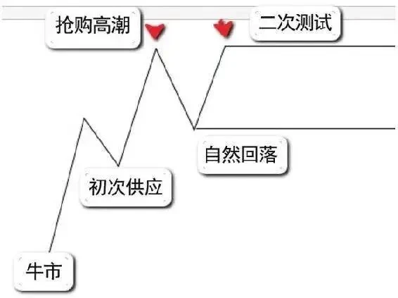 善猎者必善等待，手把手教你如何逃顶