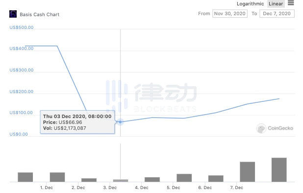 Uniswap交易量第一：九种算法稳定币一览