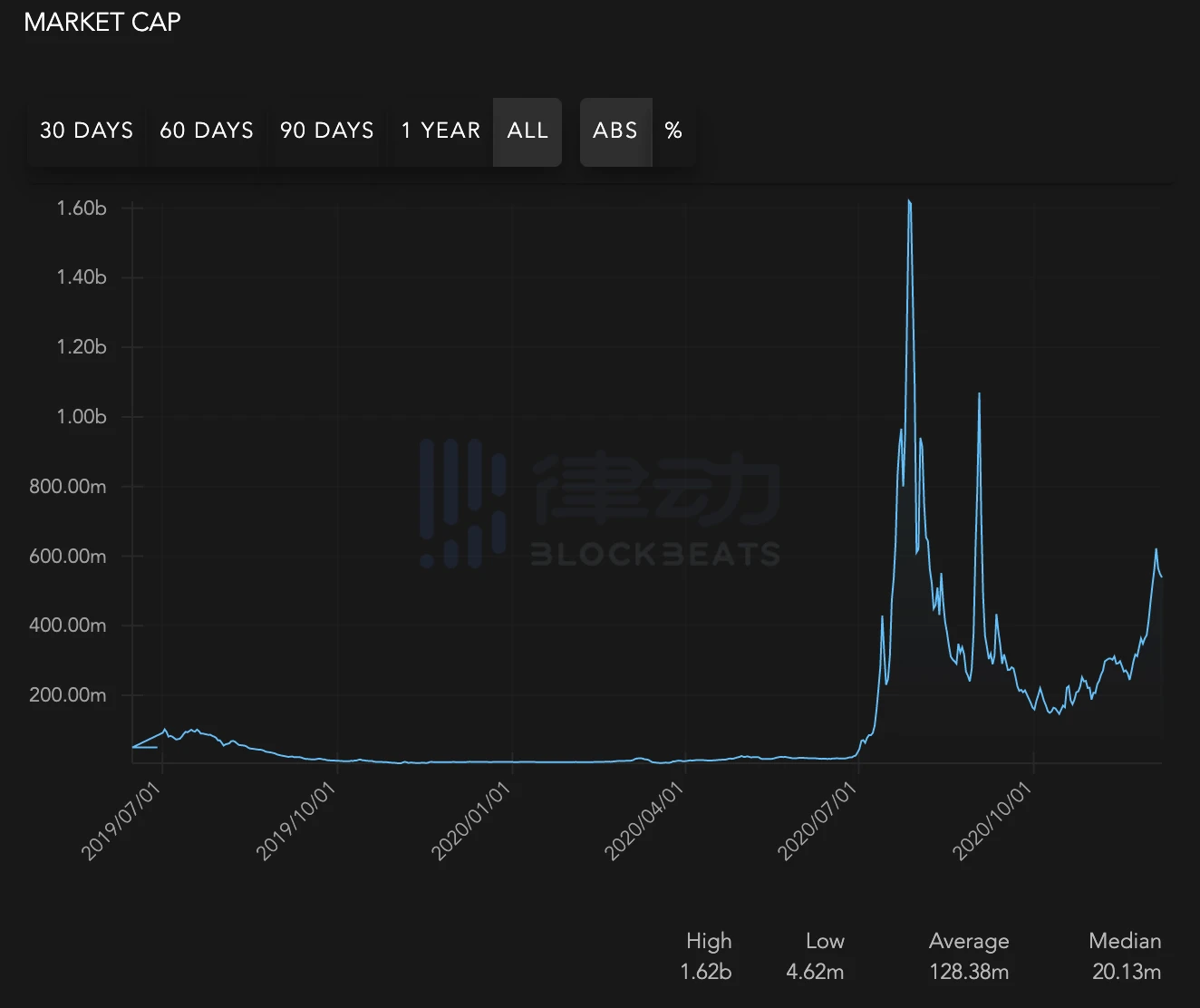 Uniswap交易量第一：九种算法稳定币一览