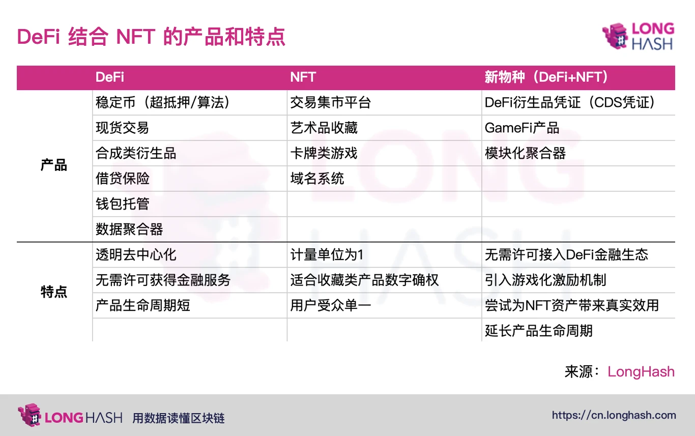 NFT与DeFi的结合或是未来的创新方向