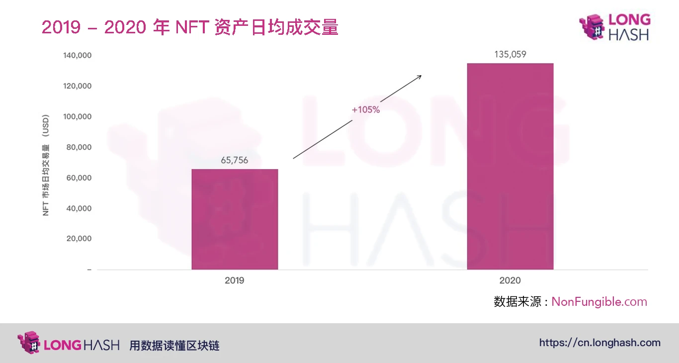 NFT与DeFi的结合或是未来的创新方向