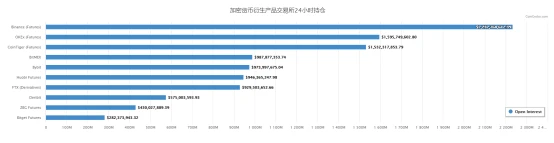 衍生品霸主降临：FTX积极布局，杠杆交易再添生力军