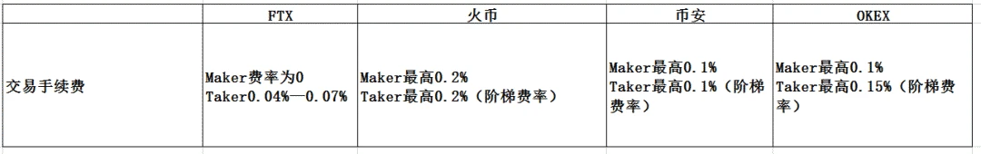 衍生品霸主降临：FTX积极布局，杠杆交易再添生力军