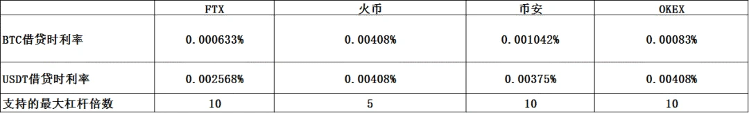 衍生品霸主降临：FTX积极布局，杠杆交易再添生力军