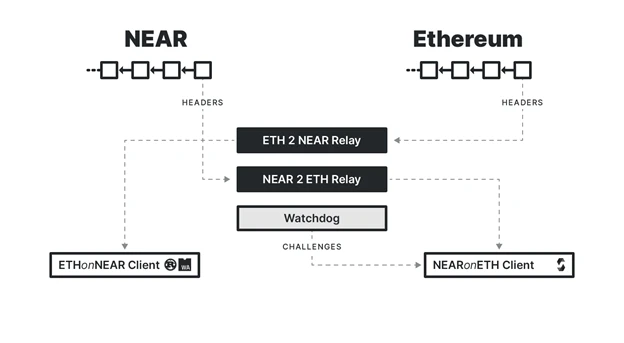 以太坊进入2.0时代，后起之秀NEAR的公链破局之路在何方？