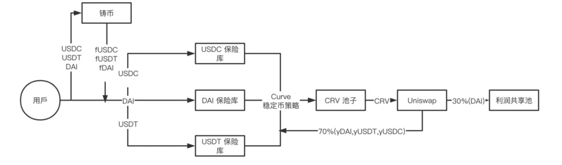 比升资本：Harvest Finance分析报告