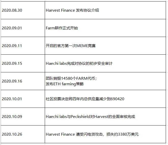 比升资本：Harvest Finance分析报告