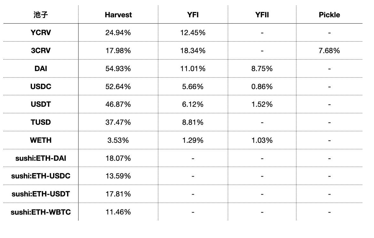 比升资本：Harvest Finance分析报告