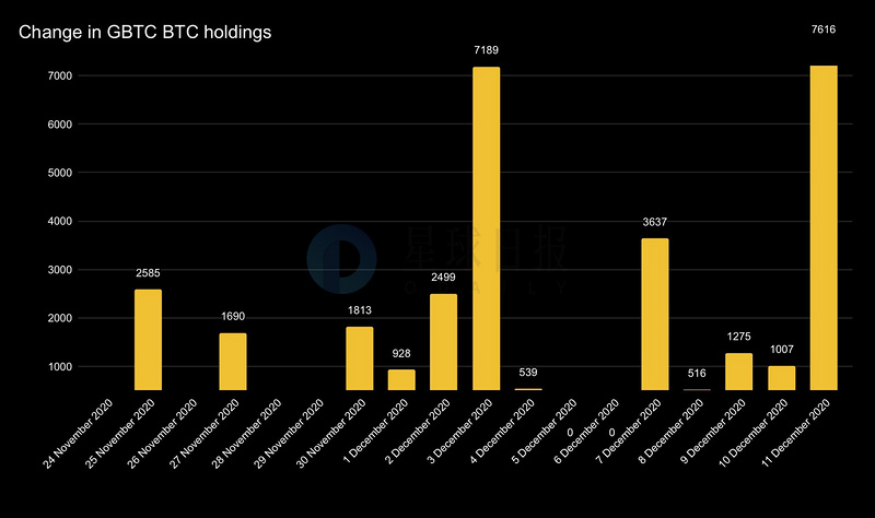 星球日报 | 12月灰度比特币信托已增持超过2.5万枚比特币；USDT市值突破200亿美元​