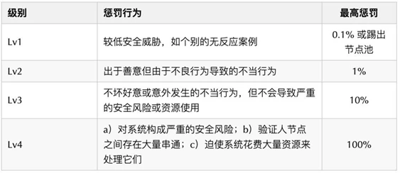 32-1, how to pay the fine for participating in ETH2.0 pledge?