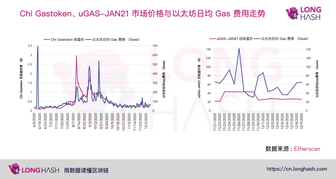 DeFi用户寻找对冲高Gas费的方法