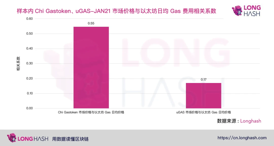 DeFi用户寻找对冲高Gas费的方法