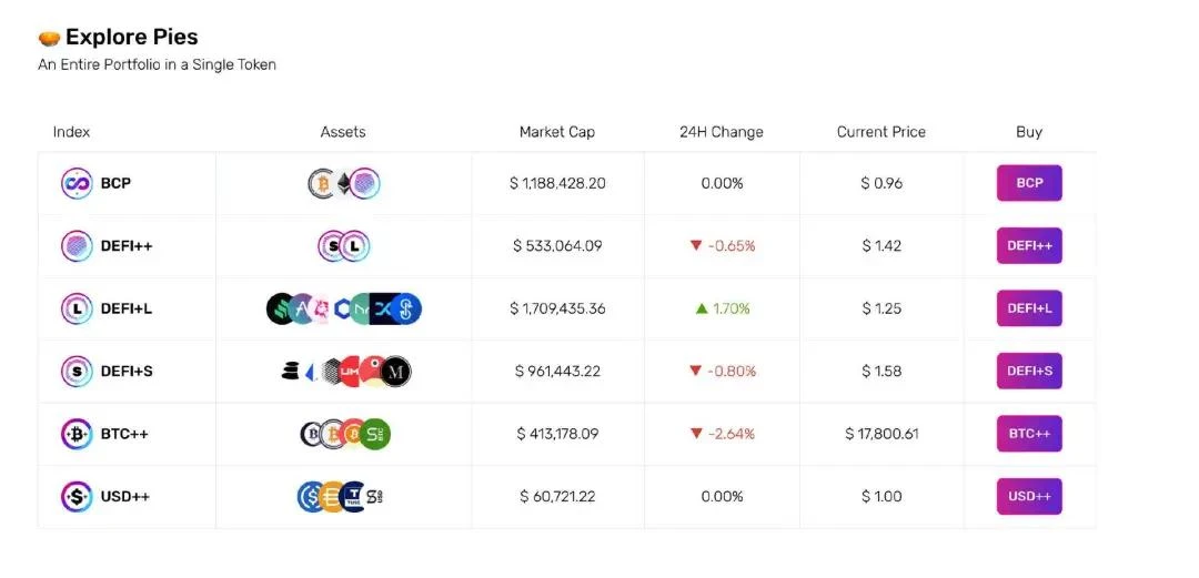 sDeFi、DPI、DeFi++、PIPT哪类指数有望成为赛道龙头？