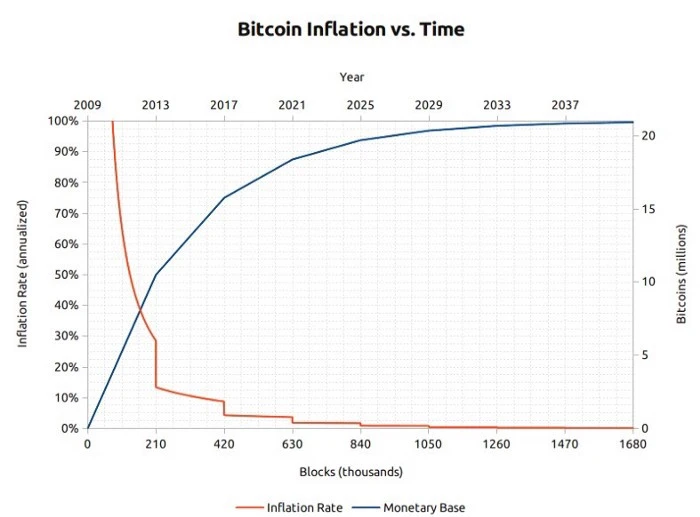 观点：为什么你应该认真对待BTC？