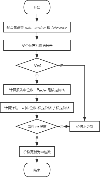 Compound、MakerDao、AmpleForth和Synthetix的预言机设计比较研究