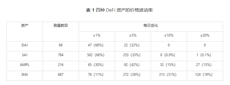 Compound、MakerDao、AmpleForth和Synthetix的预言机设计比较研究