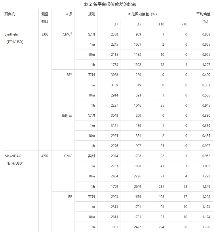 Compound、MakerDao、AmpleForth和Synthetix的预言机设计比较研究