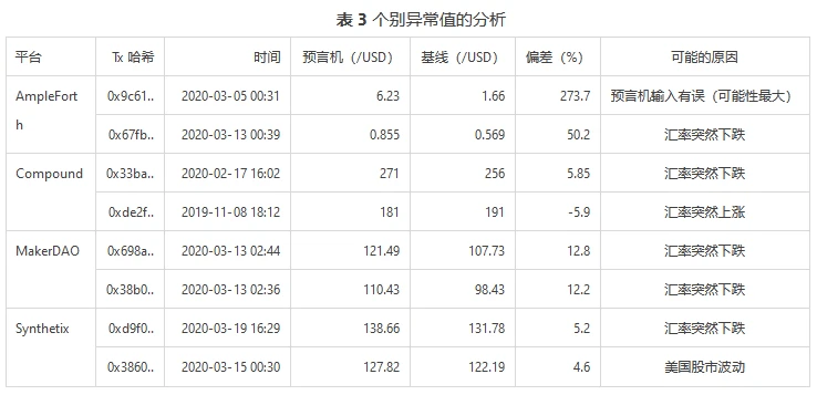 Compound、MakerDao、AmpleForth和Synthetix的预言机设计比较研究