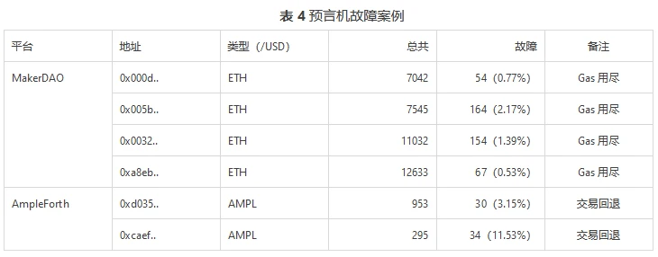 Compound、MakerDao、AmpleForth和Synthetix的预言机设计比较研究