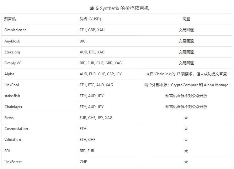 Compound、MakerDao、AmpleForth和Synthetix的预言机设计比较研究