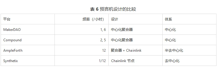 Compound、MakerDao、AmpleForth和Synthetix的预言机设计比较研究