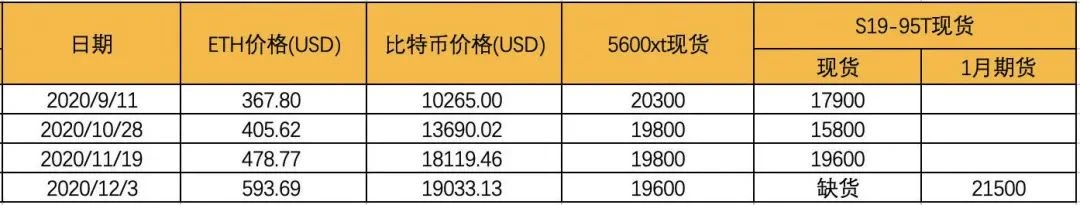 ETH2.0来了，目前还可以购买矿机挖ETH吗？