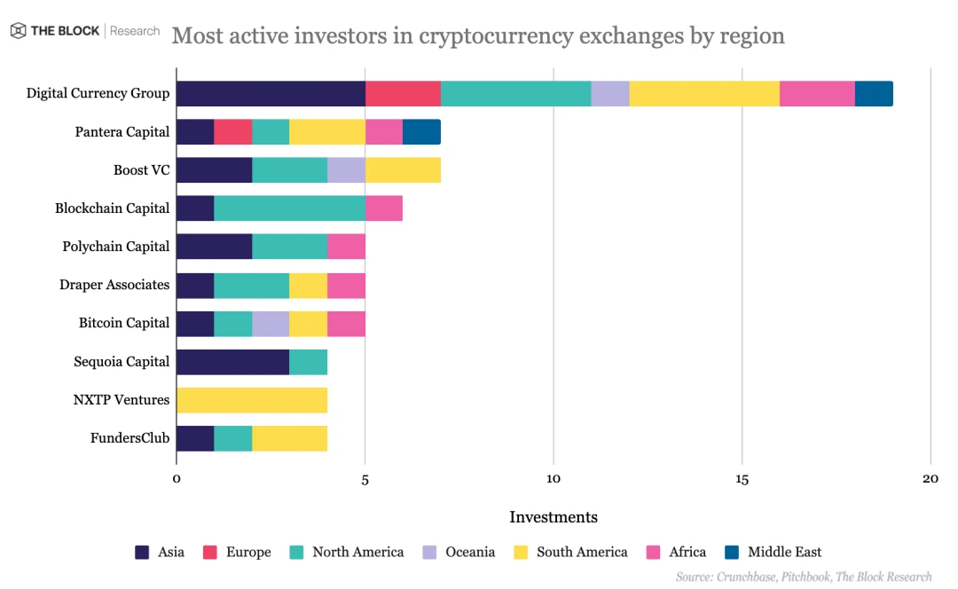 交易所十年融资梳理：亚洲数量最多，DCC投资拔头筹