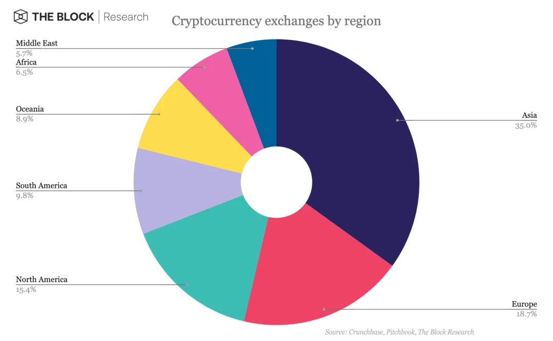 交易所十年融资梳理：亚洲数量最多，DCC投资拔头筹