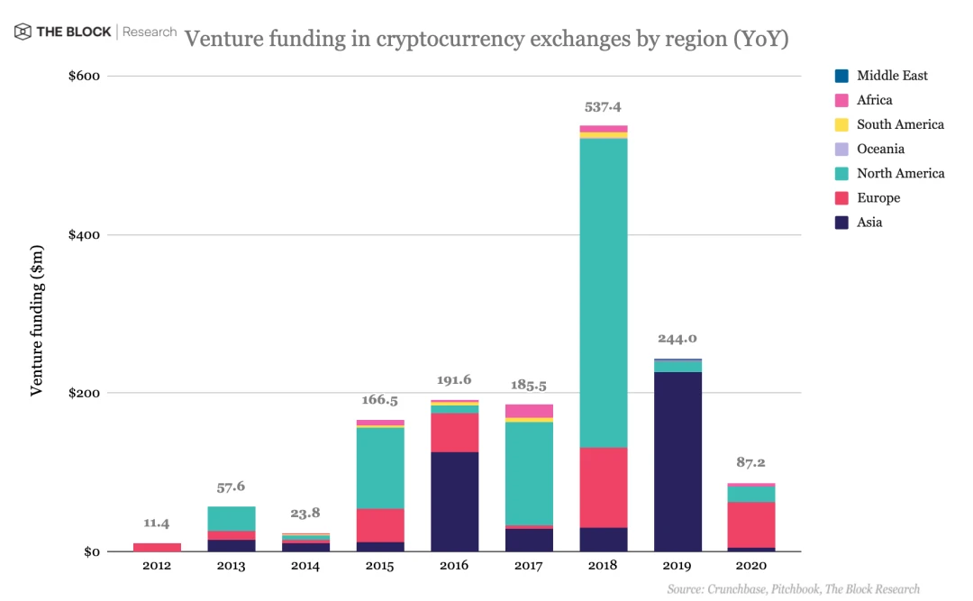交易所十年融资梳理：亚洲数量最多，DCC投资拔头筹
