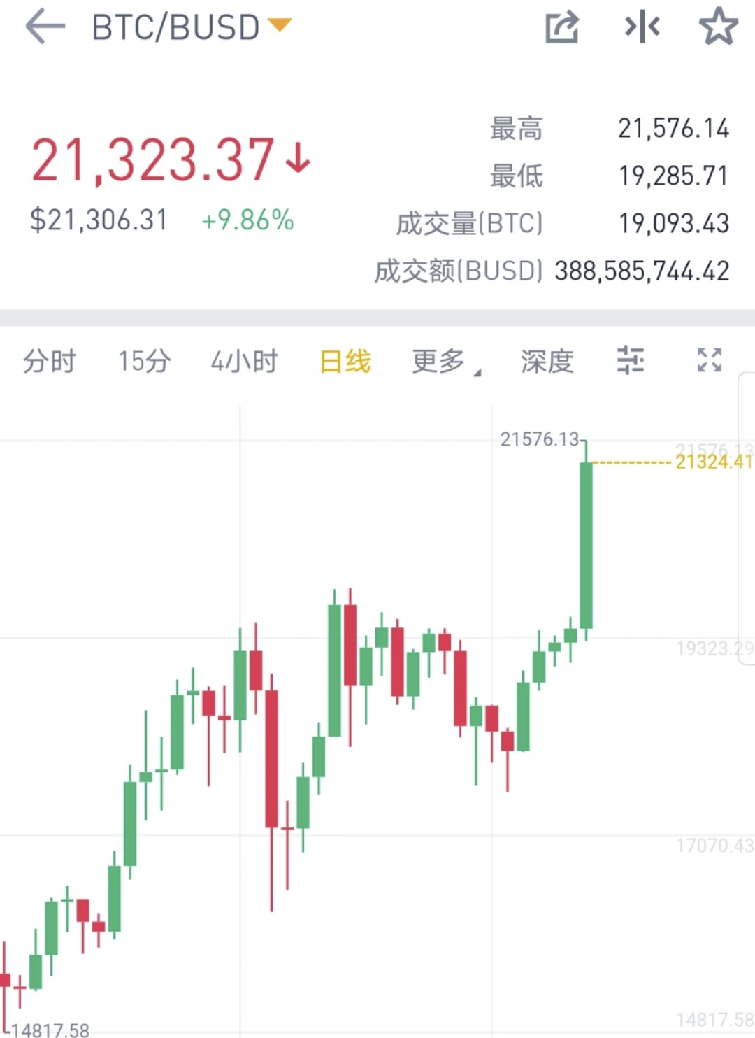 BTC突破2万美金，下一步星辰大海