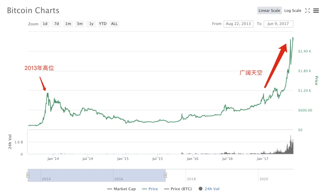 BTC突破2万美金，下一步星辰大海