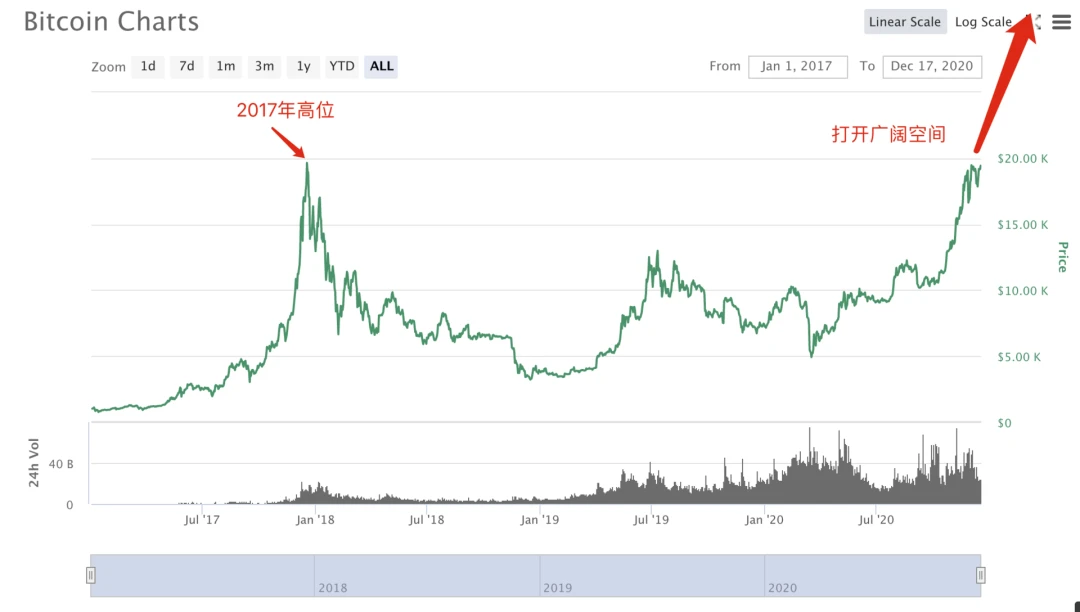 BTC突破2万美金，下一步星辰大海