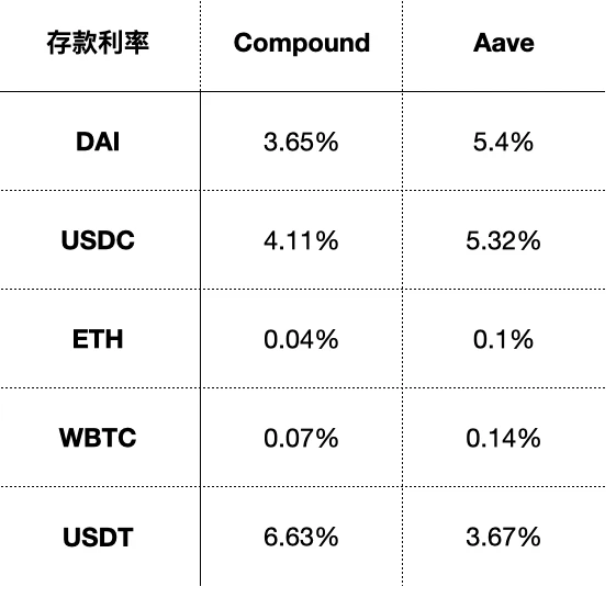 比升资本：Compound Finance投资分析报告