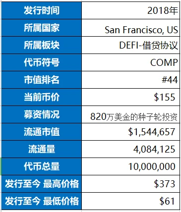 比升资本：Compound Finance投资分析报告