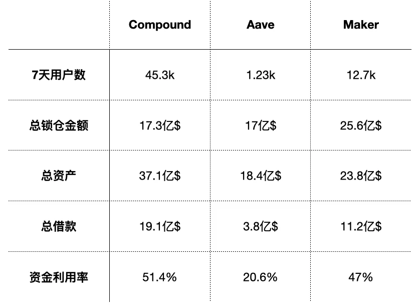 比升资本：Compound Finance投资分析报告