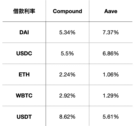 比升资本：Compound Finance投资分析报告