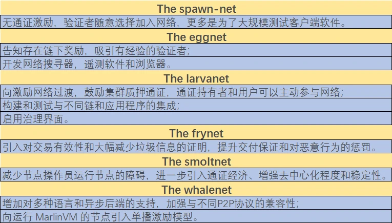 都在聊扩容，专攻Layer 0扩容的Marlin有何不同？