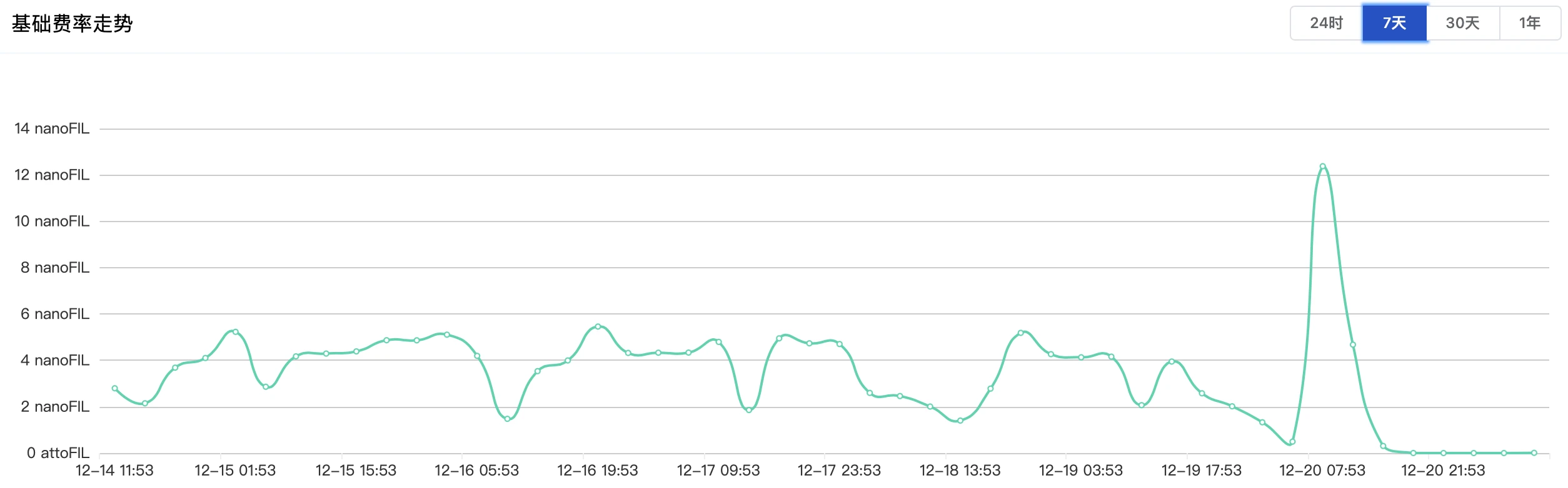 IPFS周报 | FIL 7日净流出增长77%，FIL周内下跌6%；Filecoin主网昨日出现短时宕机（12.14-12.20）