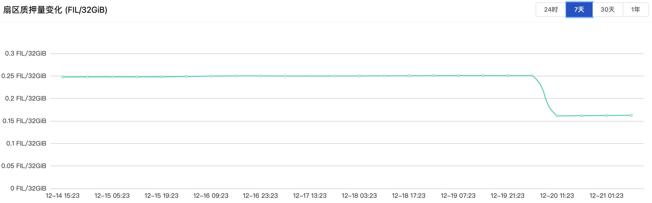 IPFS周报 | FIL 7日净流出增长77%，FIL周内下跌6%；Filecoin主网昨日出现短时宕机（12.14-12.20）