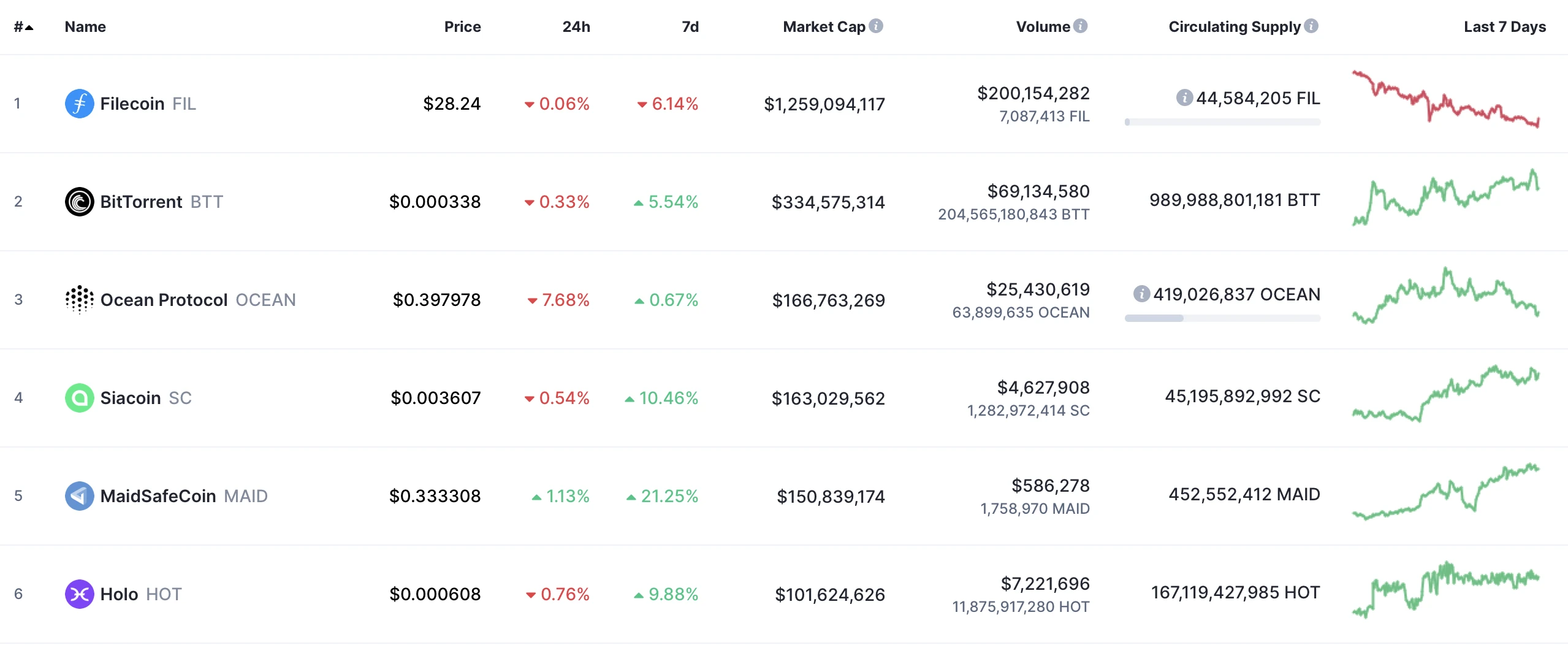 IPFS周报 | FIL 7日净流出增长77%，FIL周内下跌6%；Filecoin主网昨日出现短时宕机（12.14-12.20）